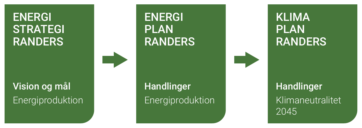 Randers Kommunes forventede planlægning for energi og klima i 2024/2025