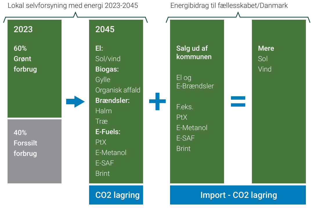 Randers Kommunes eksport af energi i 2045