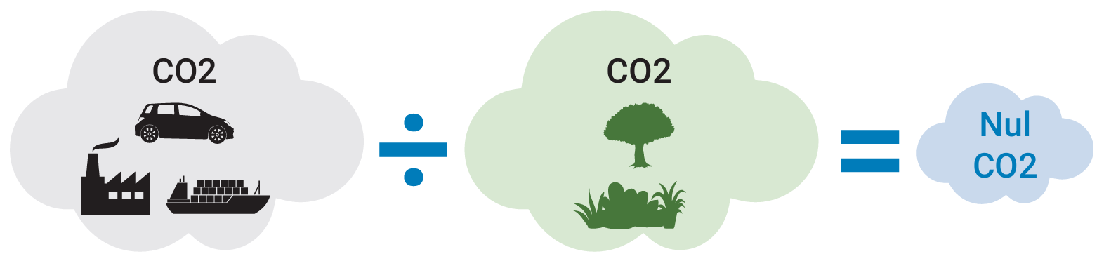 CO2-neutral