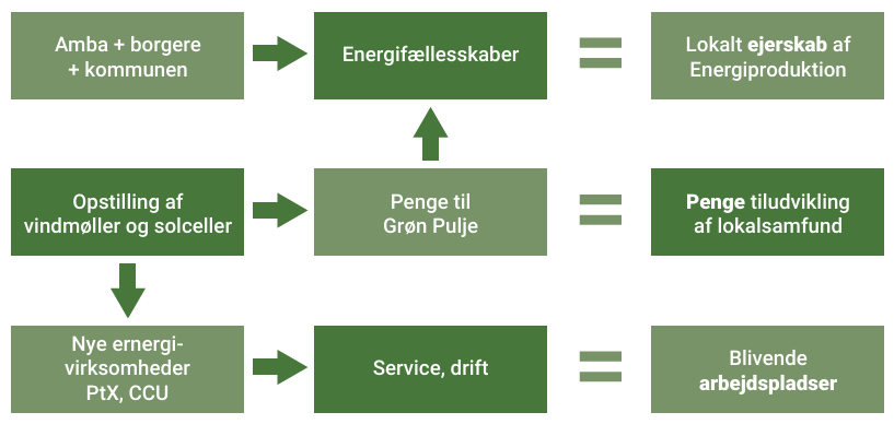 Hovedgrupper af vedvarende energi