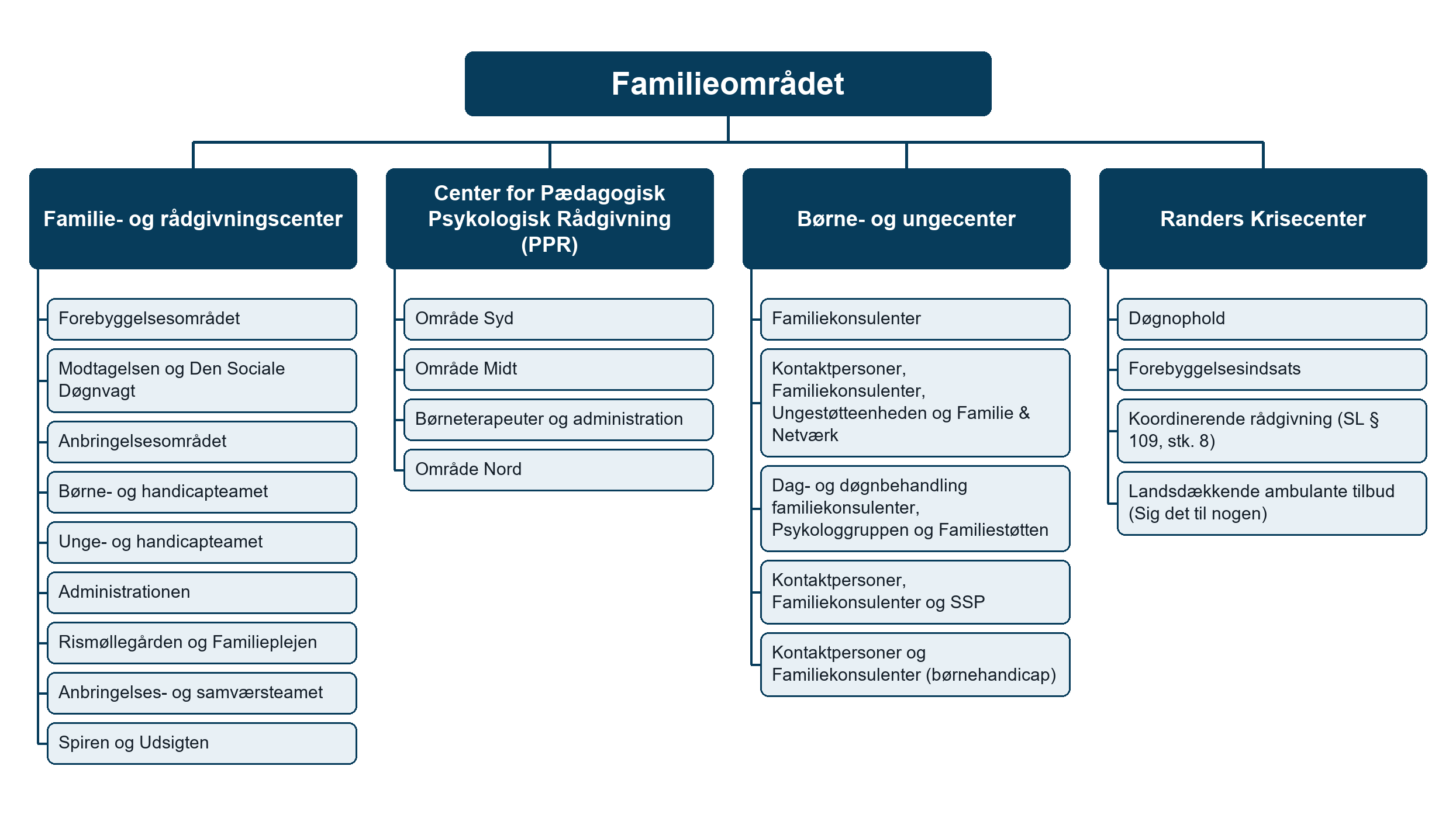 Organisationsdiagram for Familieområdet. Familieområdet har fire centre. Familie- og rådgivningscenter har ni afdelinger. Center for Pædagogisk Psykologisk Rådgivning har fire områder. Børne- og ungecenter har fem afdelinger. Randers Krisecenter har fire tilbud. Navne og kontaktoplysninger står i oversigten og i guiden under billedet.