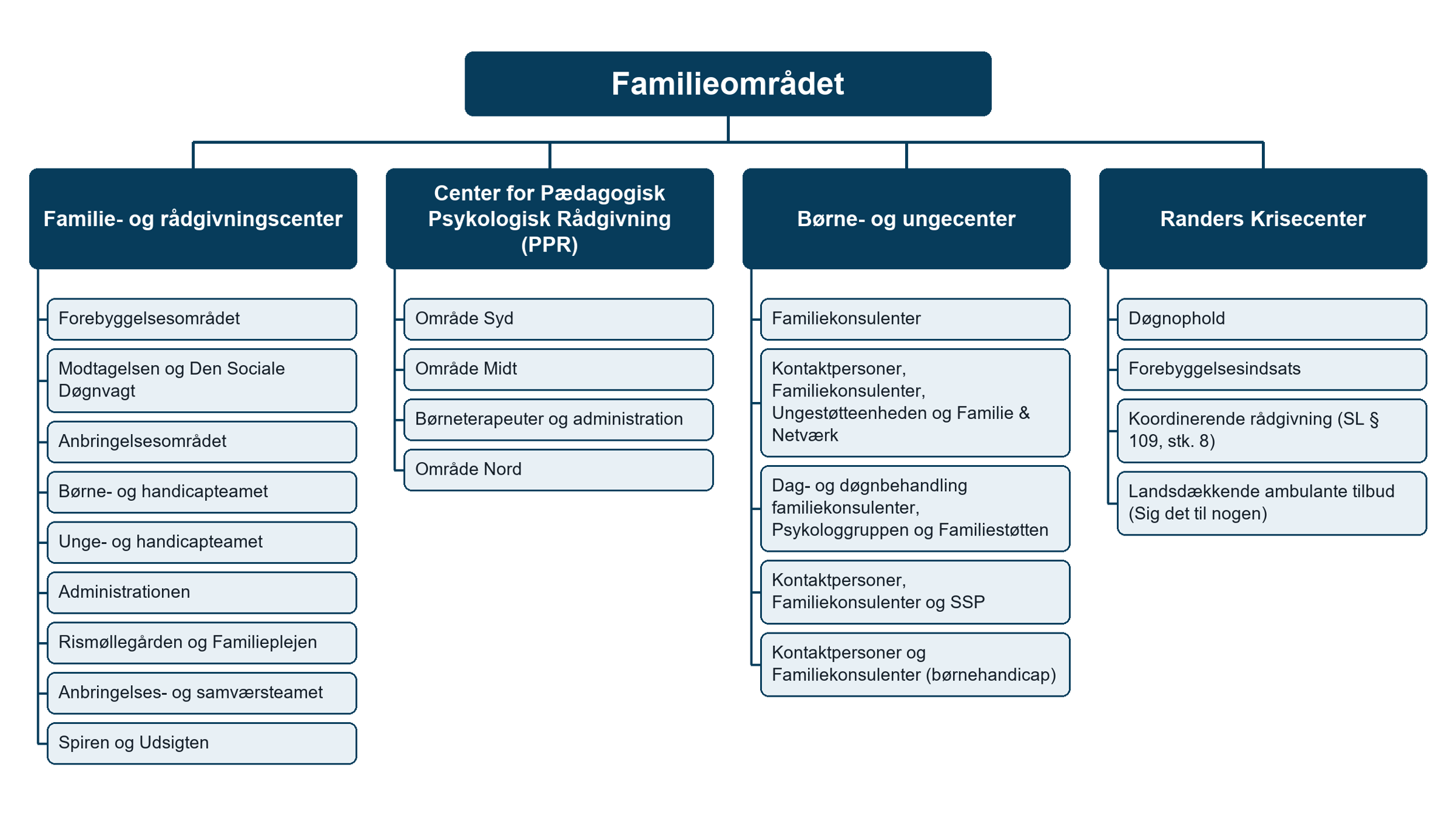 Organisationsdiagram for Familieområdet. Familieområdet har fire centre. Familie- og rådgivningscenter har ni afdelinger. Center for Pædagogisk Psykologisk Rådgivning har fire områder. Børne- og ungecenter har fem afdelinger. Randers Krisecenter har fire tilbud. Navne og kontaktoplysninger står i oversigten og i guiden under billedet.