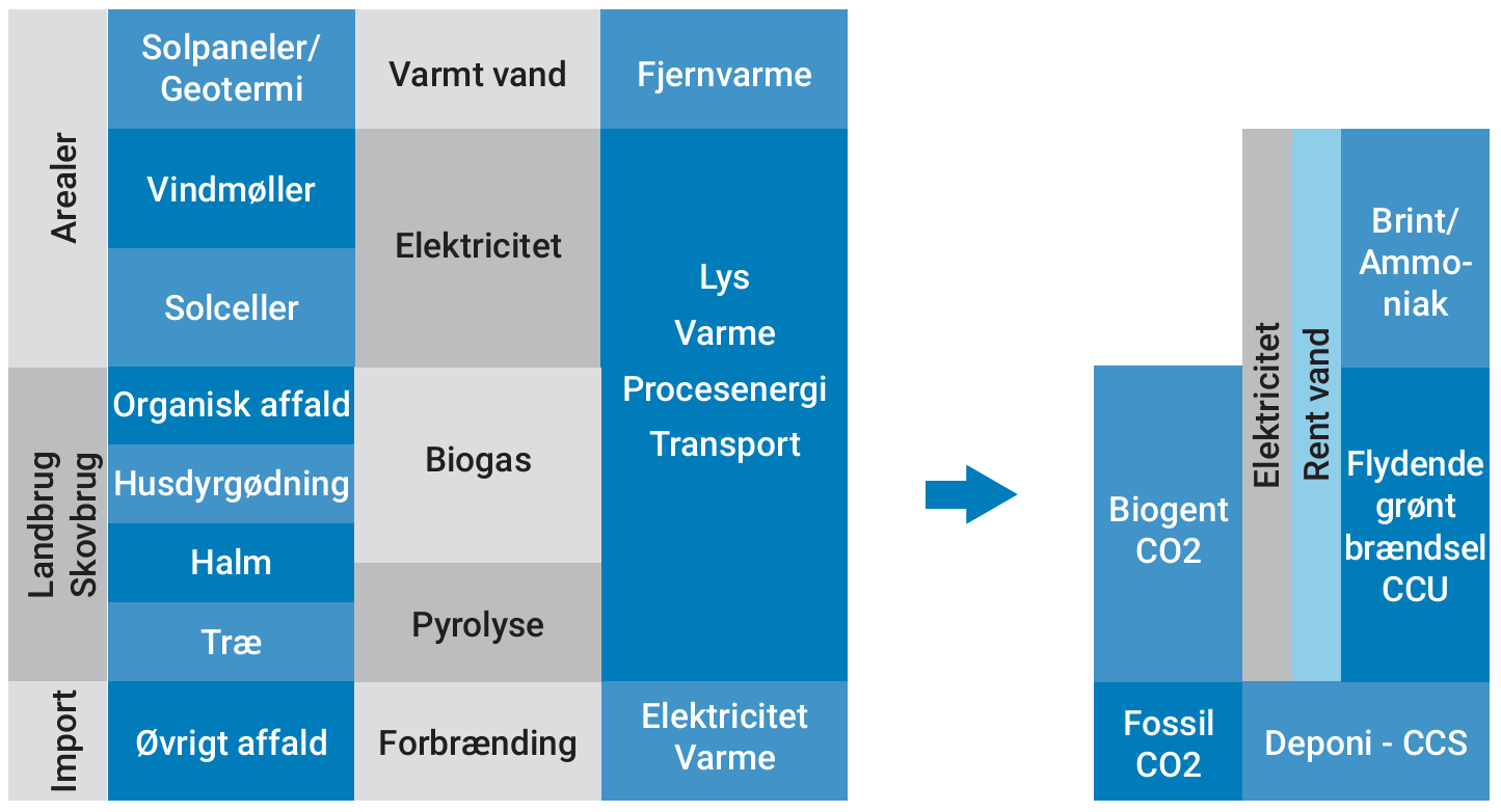 Randers Kommunes selvforsyning af energi i 2045